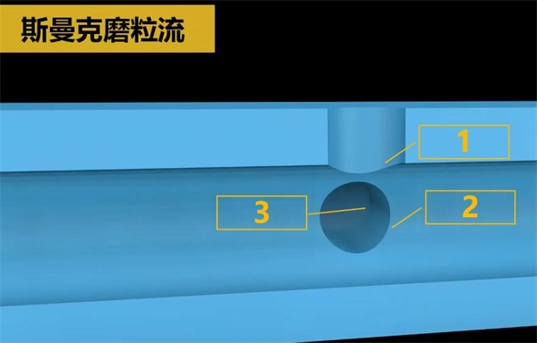 人工夠不著的毛刺？磨粒流來清理！