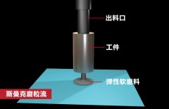 錐形孔內(nèi)壁拋光，磨粒流如何既保證均勻性，又提升效率？